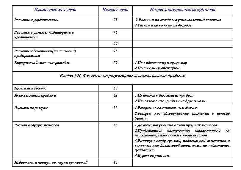 Наименование счета Номер счета Расчеты с учредителями 75 Расчеты с разными дебиторами и кредиторами