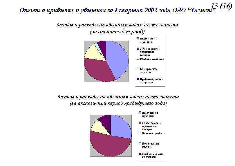 15 (16) Отчет о прибылях и убытках за I квартал 2002 года ОАО “Тагмет”
