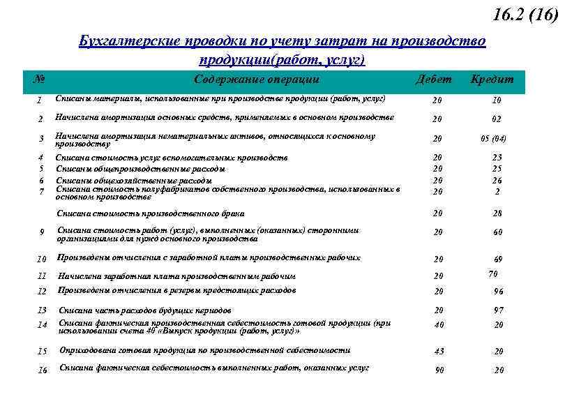16. 2 (16) Бухгалтерские проводки по учету затрат на производство продукции(работ, услуг) № Содержание