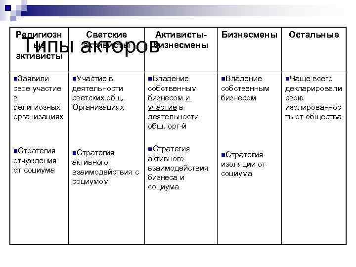 Религиозн ые активисты Светские активисты Активистыбизнесмены Типы акторов n. Заявили свое участие в религиозных