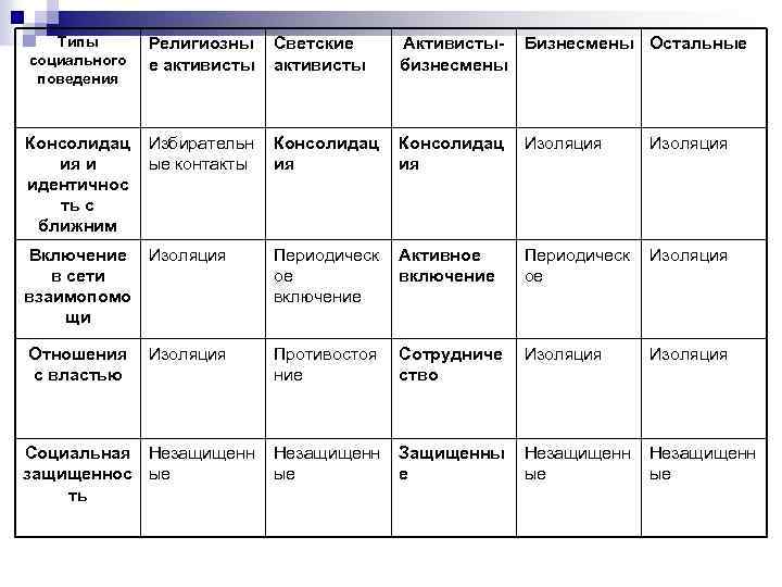 Типы социального поведения Религиозны е активисты Светские активисты Активисты- Бизнесмены Остальные бизнесмены Консолидац ия