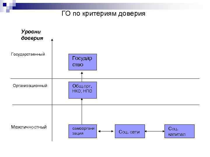 ГО по критериям доверия Уровни доверия Государственный Организационный Государ ство Общ. орг, НКО, НПО