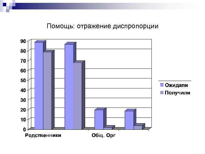 Помощь: отражение диспропорции 