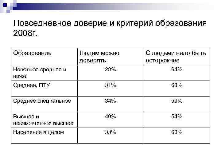 Повседневное доверие и критерий образования 2008 г. Образование Людям можно доверять С людьми надо
