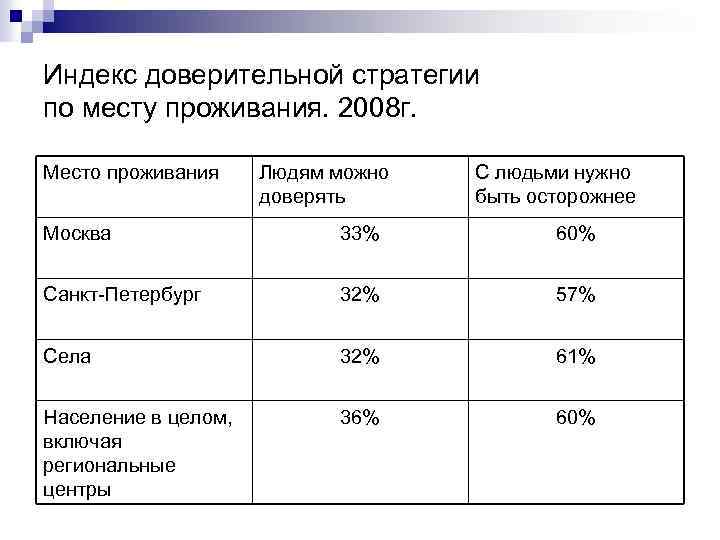Индекс доверительной стратегии по месту проживания. 2008 г. Место проживания Людям можно доверять С