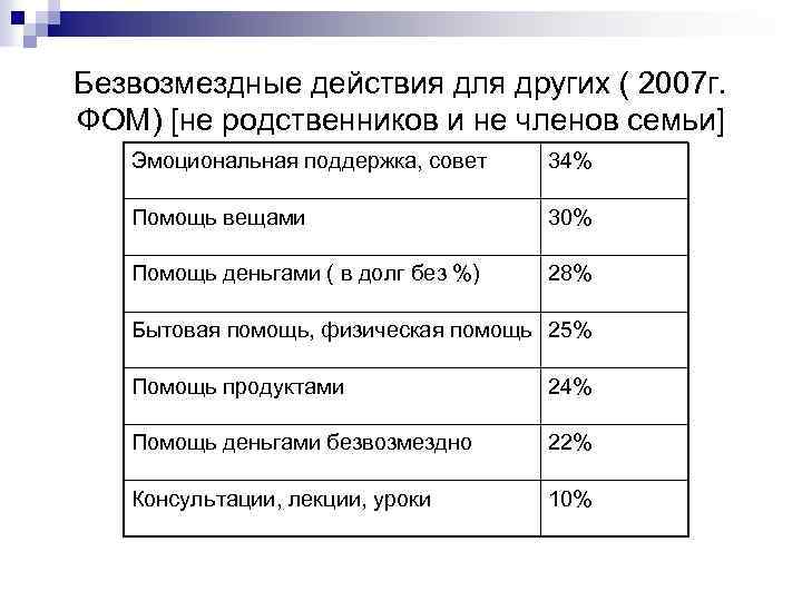Безвозмездные действия для других ( 2007 г. ФОМ) [не родственников и не членов семьи]