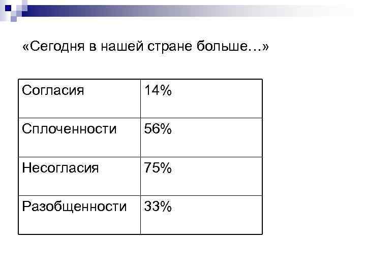  «Сегодня в нашей стране больше…» Согласия 14% Сплоченности 56% Несогласия 75% Разобщенности 33%