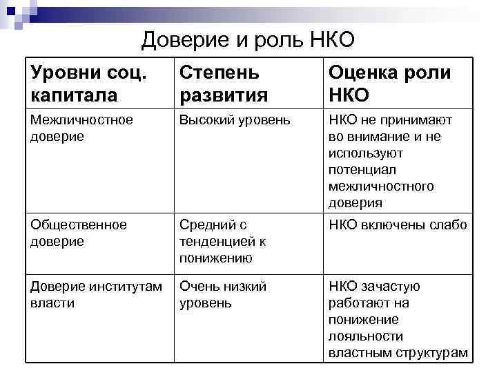 Доверие и роль НКО Уровни соц. капитала Степень развития Оценка роли НКО Межличностное доверие