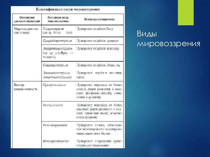Виды мировоззрения 