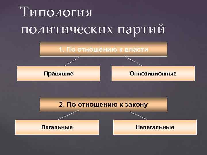Типология политических партий 1. По отношению к власти Правящие Оппозиционные 2. По отношению к