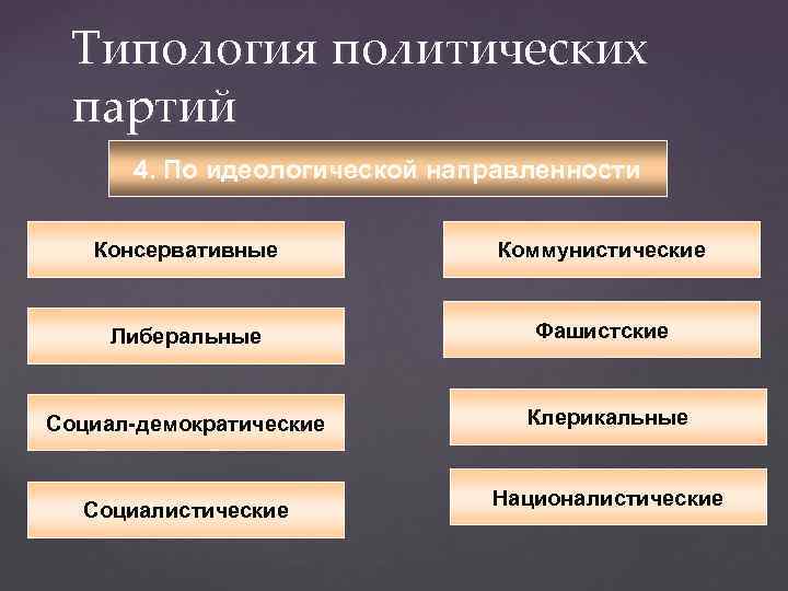 Типология политических партий 4. По идеологической направленности Консервативные Коммунистические Либеральные Фашистские Социал-демократические Клерикальные Социалистические