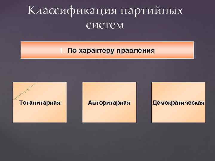 Классификация партийных систем 1. По характеру правления Тоталитарная Авторитарная Демократическая 