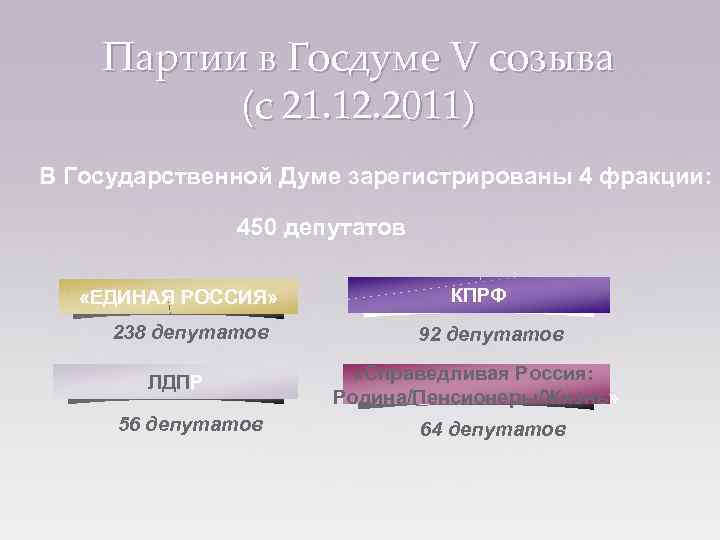 Партии в Госдуме V созыва (с 21. 12. 2011) В Государственной Думе зарегистрированы 4