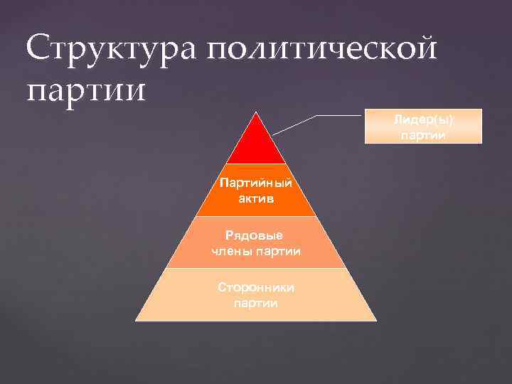 Структура политической партии Лидер(ы) партии Партийный актив Рядовые члены партии Сторонники партии 