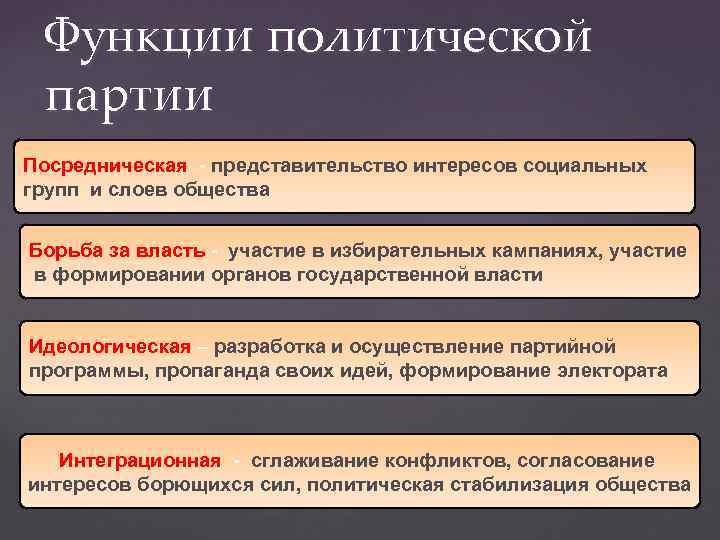 Функции политической партии Посредническая - представительство интересов социальных групп и слоев общества Борьба за