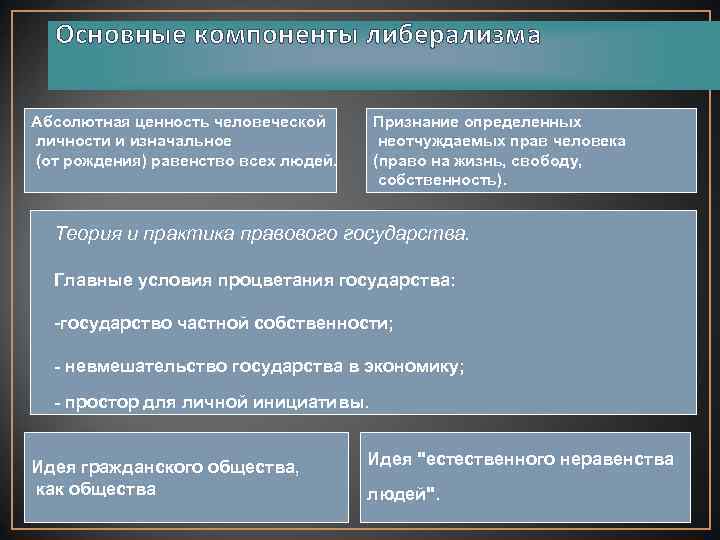 Основные компоненты либерализма Абсолютная ценность человеческой личности и изначальное (от рождения) равенство всех людей.