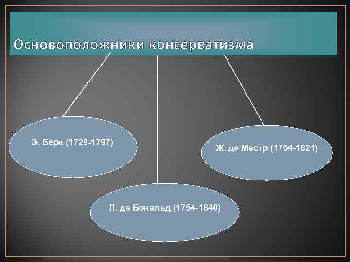 Основоположники консерватизма Э. Берк (1729 -1797) Ж. де Местр (1754 -1821) Л. де Бональд