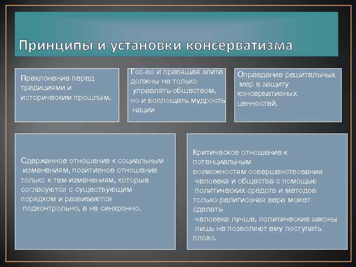 Принципы и установки консерватизма Преклонение перед традициями и историческим прошлым. Гос-во и правящая элита