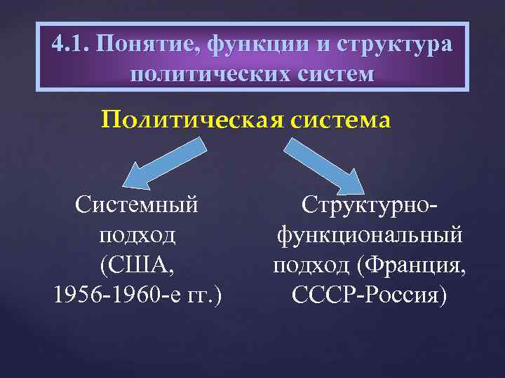 4. 1. Понятие, функции и структура политических систем Политическая система Системный подход (США, 1956