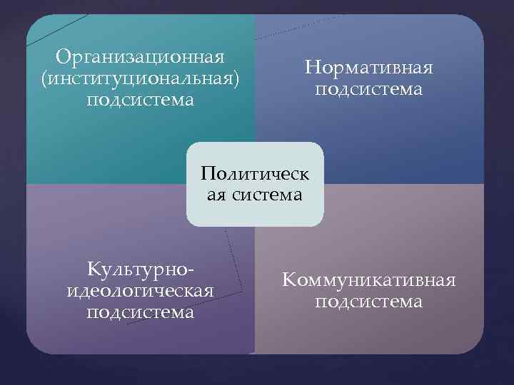 Организационная (институциональная) подсистема Нормативная подсистема Политическ ая система Культурно идеологическая подсистема Коммуникативная подсистема 