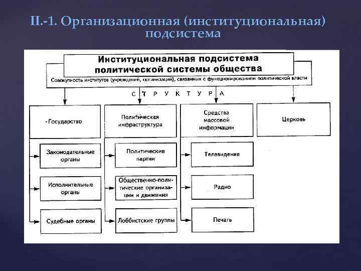II. -1. Организационная (институциональная) подсистема 