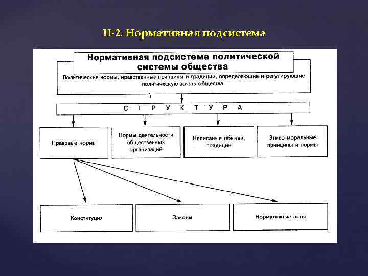 II-2. Нормативная подсистема 