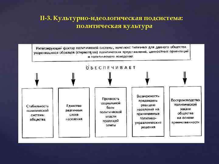 II-3. Культурно-идеологическая подсистема: политическая культура 