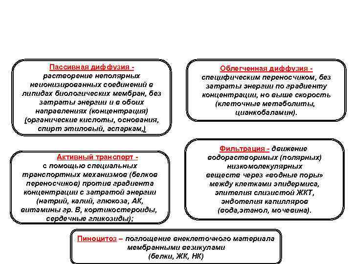 Пассивная диффузия растворение неполярных неионизированных соединений в липидах биологических мембран, без затраты энергии и