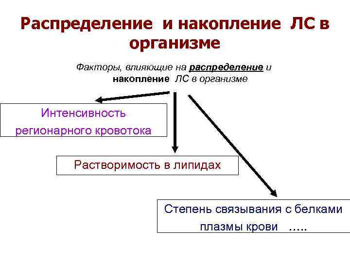 Распределение и накопление ЛС в организме Факторы, влияющие на распределение и накопление ЛС в