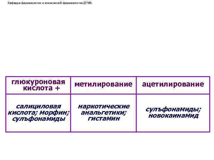 Кафедра фармакологии и клинической фармакологии ДГМА глюкуроновая кислота + метилирование ацетилирование салициловая кислота; морфин;