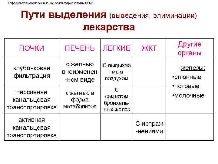 Кафедра фармакологии и клинической фармакологии ДГМА Пути выделения (выведения, элиминации) лекарства ПОЧКИ клубочковая фильтрация
