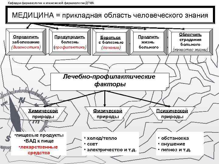 Кафедра фармакологии и клинической фармакологии ДГМА МЕДИЦИНА = прикладная область человеческого знания Определить заболевание