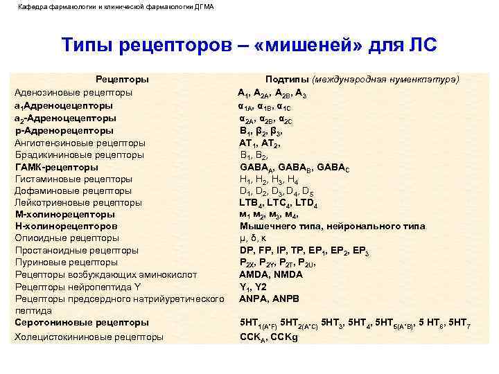 Кафедра фармакологии и клинической фармакологии ДГМА Типы рецепторов – «мишеней» для ЛС Рецепторы Аденозиновые