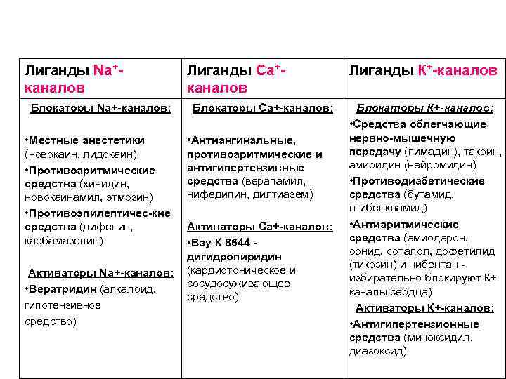 Лиганды Nа+каналов Блокаторы Nа+-каналов: • Местные анестетики (новокаин, лидокаин) • Противоаритмические средства (хинидин, новокаинамил,