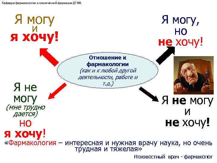Кафедра фармакологии и клинической фармации ДГМА Я могу и я хочу! Я могу, но