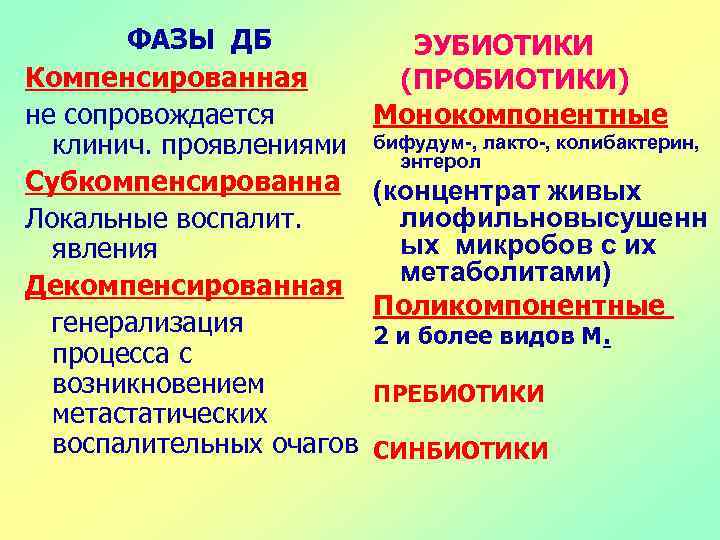 ФАЗЫ ДБ Компенсированная не сопровождается клинич. проявлениями Субкомпенсированна Локальные воспалит. явления Декомпенсированная генерализация процесса