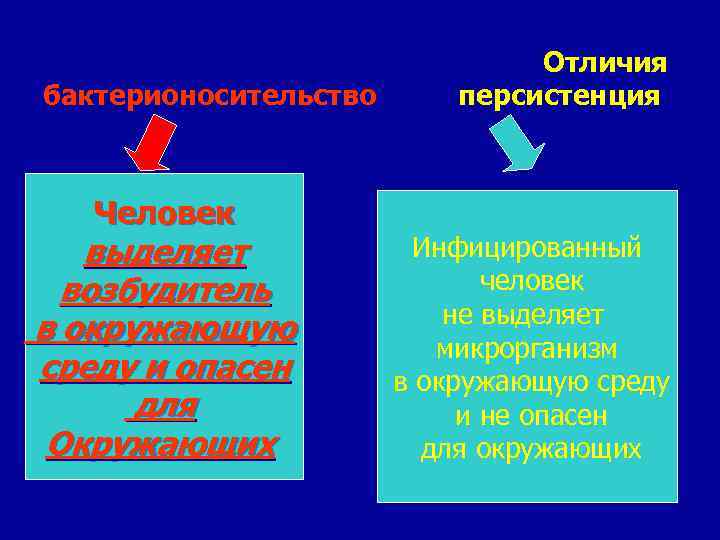  Отличия бактерионосительство персистенция Человек выделяет возбудитель в окружающую среду и опасен для Окружающих