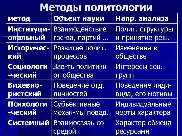 Методы политологии метод Институциональный Исторический Социологи -ческий Бихевиористский Психологи -ческий Системный Объект науки Взаимодействие