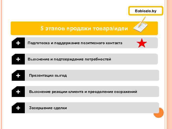 Презентация и представление заказа, обсуждение дополнительных целей, работа с ДЗ. Bablozlo. by 5 этапов