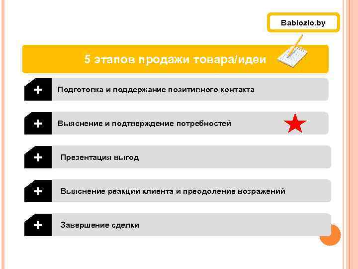 Презентация и представление заказа, обсуждение дополнительных целей, работа с ДЗ. Bablozlo. by 5 этапов