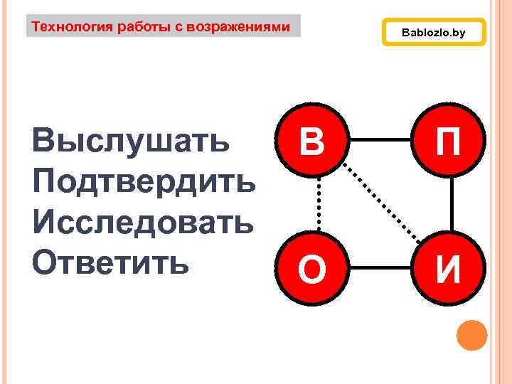 Технология работы с возражениями Выслушать Подтвердить Исследовать Ответить Bablozlo. by В П О И