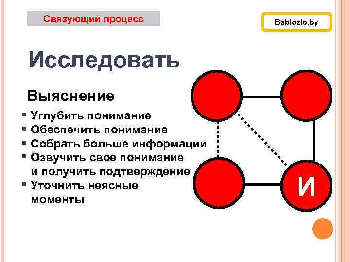 Связующий процесс Bablozlo. by Исследовать Выяснение § Углубить понимание § Обеспечить понимание § Собрать
