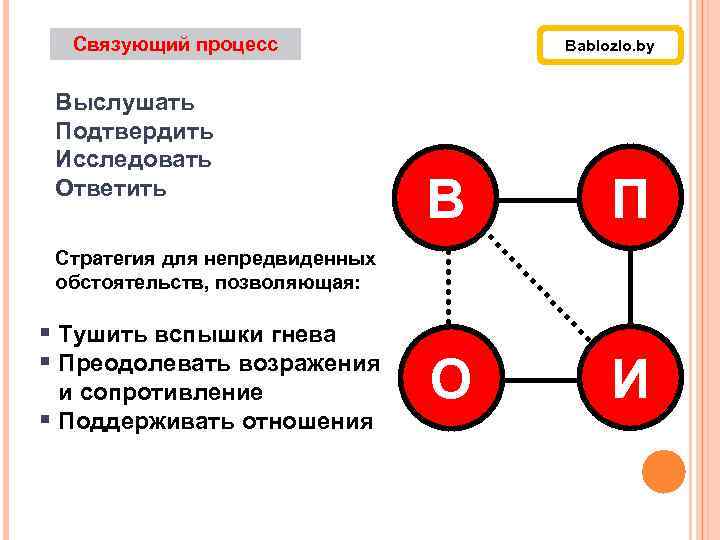 Связующий процесс Выслушать Подтвердить Исследовать Ответить Bablozlo. by В П О И Стратегия для