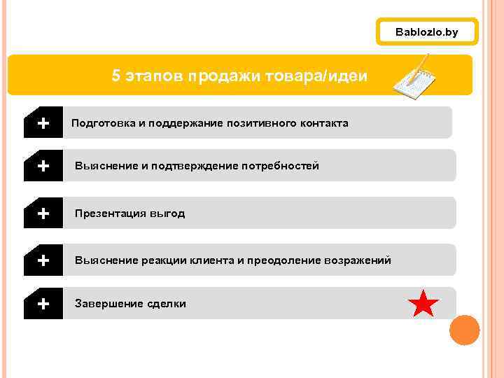 Презентация и представление заказа, обсуждение дополнительных целей, работа с ДЗ. 5 этапов продажи товара/идеи