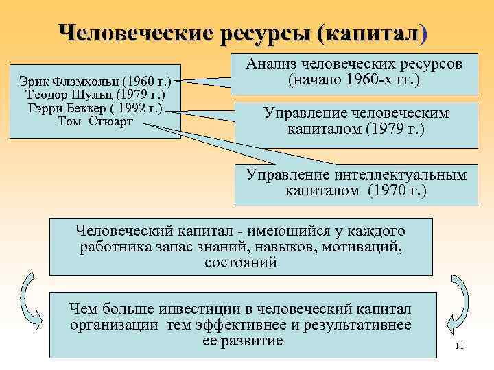 Человеческие ресурсы (капитал) Эрик Флэмхольц (1960 г. ) Теодор Шульц (1979 г. ) Гэрри