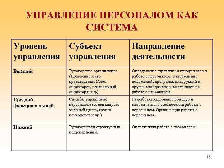УПРАВЛЕНИЕ ПЕРСОНАЛОМ КАК СИСТЕМА Уровень Субъект управления Направление деятельности Высший Руководство организации (Правление и