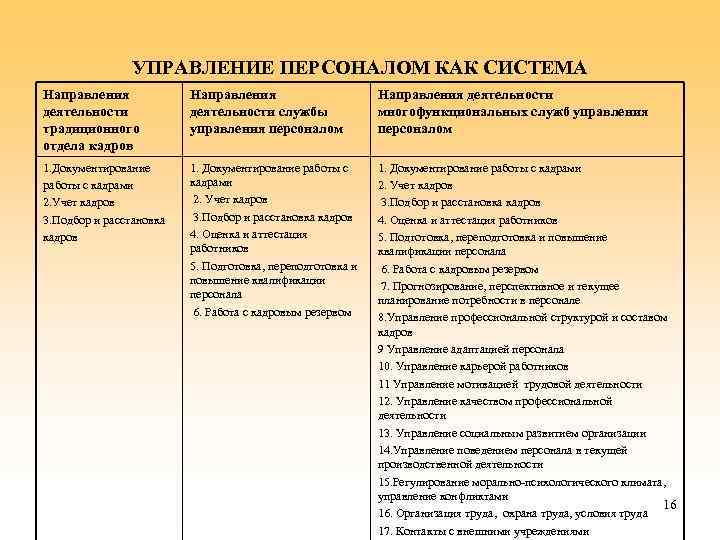 УПРАВЛЕНИЕ ПЕРСОНАЛОМ КАК СИСТЕМА Направления деятельности традиционного отдела кадров Направления деятельности службы управления персоналом
