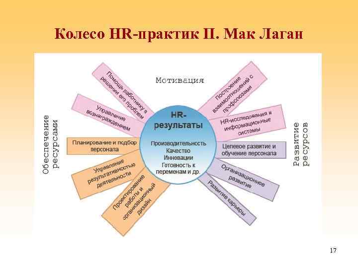 Колесо HR-практик П. Мак Лаган 17 