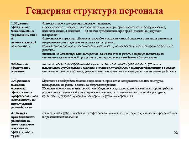 Гендерная структура персонала 1. Мужчина эффективнее женщины как в управлении, так и в исполнительской