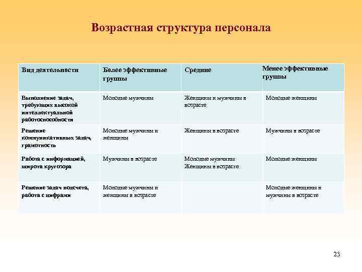 Возрастная структура персонала Менее эффективные группы Вид деятельности Более эффективные группы Средние Выполнение задач,